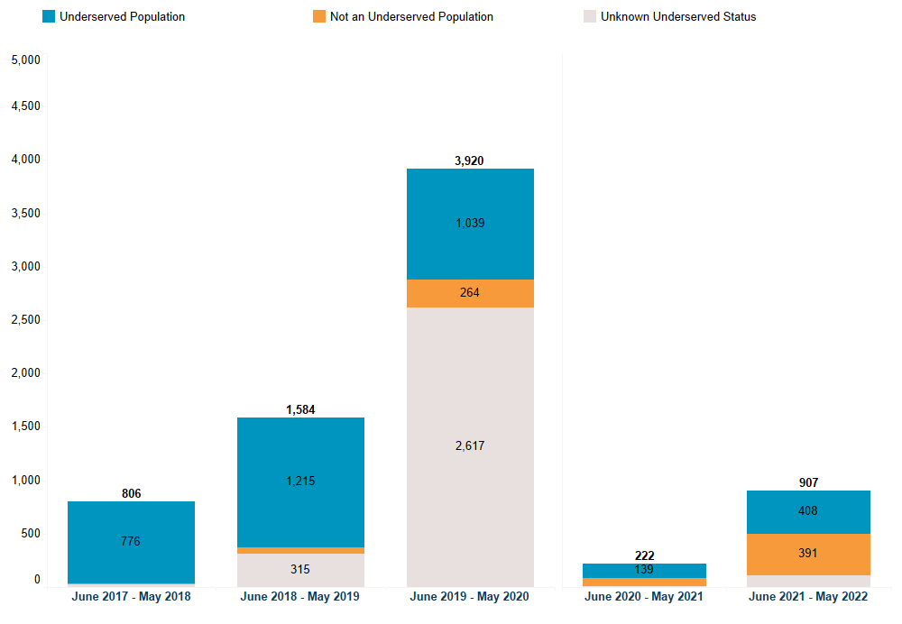 Ed. & Training - IndvFamilies Year 5 Number of individuals/families served by the RGN/NCC/NGEFSC system from June 2021-May 2022 broken down by provider type.
